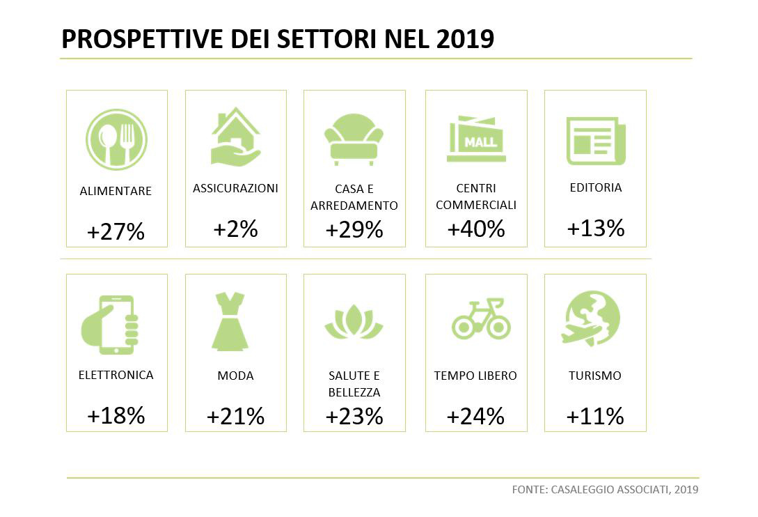 Prospettive 2019 settori e-commerce in Italia